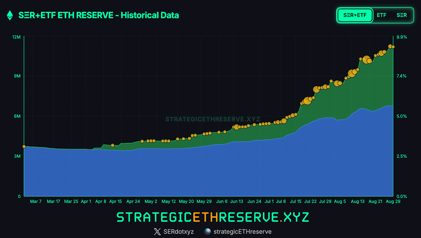 Derive.xyz Market Update: Institutions are loading up on ETH – 44% chance ETH will hit $6K by year-end