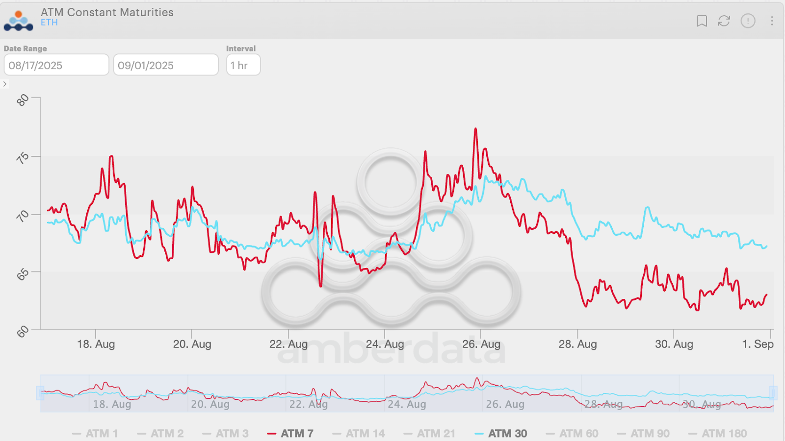 Derive.xyz Market Update: Institutions are loading up on ETH – 44% chance ETH will hit $6K by year-end